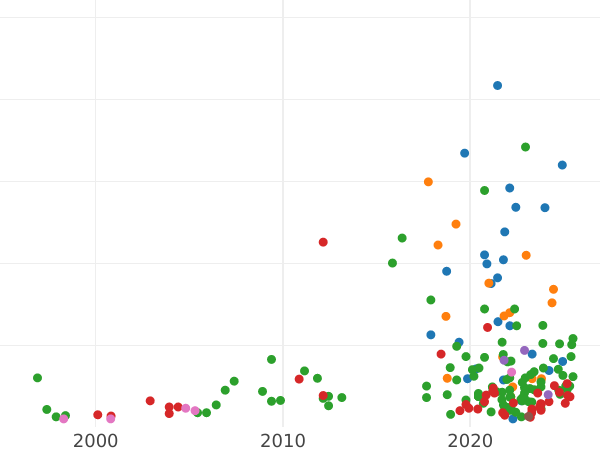 Auction sales chart 3 Kreuzer 1616 - Silver Coin Value - Poland, Sigismund III Vasa