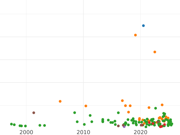 Auction sales chart 30 Kreuzer 1776 IC FA "For Galicia" - Silver Coin Value - Poland, Austrian protectorate