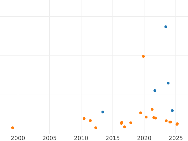 Auction sales chart 30 Kreuzer 1777 IC FA "For Galicia" - Silver Coin Value - Poland, Austrian protectorate