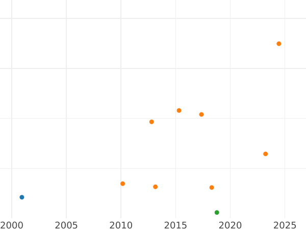 Auction sales chart 3 Groszy (Trojak) 1588 "Olkusz Mint" Full date "1588" - Silver Coin Value - Poland, Sigismund III Vasa