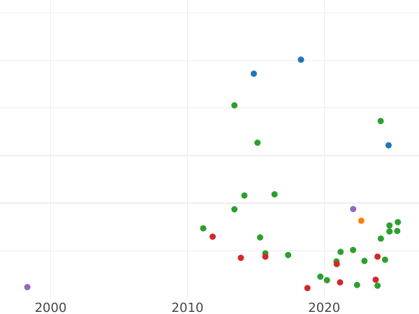 Auction sales chart 3 Groszy (Trojak) 1588 ID "Olkusz Mint" - Silver Coin Value - Poland, Sigismund III Vasa