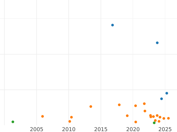 Auction sales chart 15 Kreuzer 1776 CA "For Galicia" - Silver Coin Value - Poland, Austrian protectorate