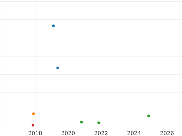 Auction sales chart 15 Kreuzer 1777 CA "For Galicia" - Silver Coin Value - Poland, Austrian protectorate