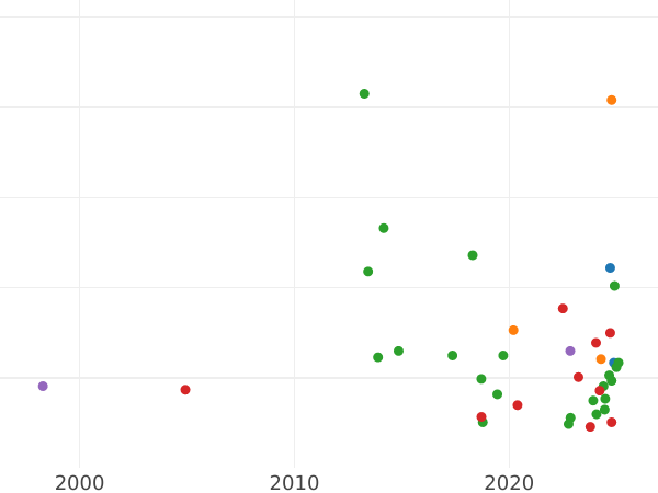 Wykres sprzedaży aukcyjnej Trojak 1590 ID "Mennica olkuska" - cena srebrnej monety - Polska, Zygmunt III