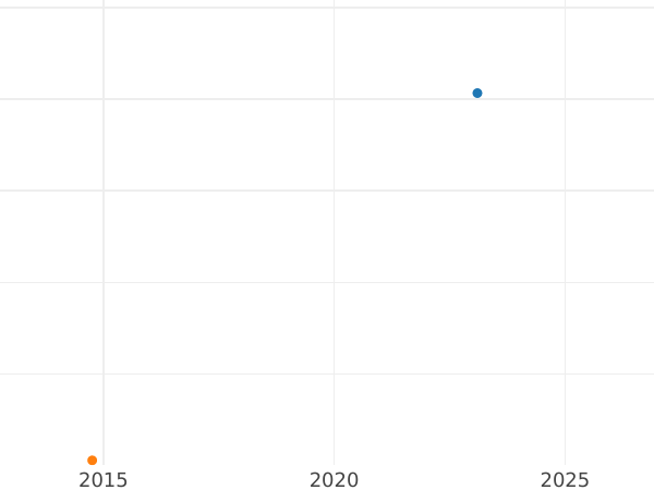 Auction sales chart 3 Groszy (Trojak) 1591 IF "Olkusz Mint" Portrait in frame - Silver Coin Value - Poland, Sigismund III Vasa