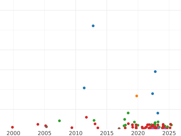 Auction sales chart Shilling 1774 S "For Galicia" -  Coin Value - Poland, Austrian protectorate