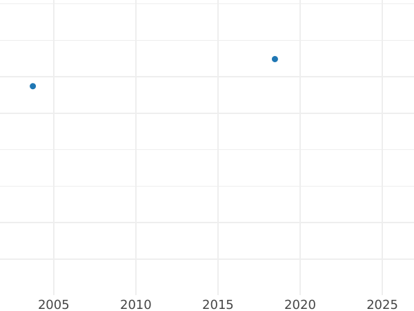График аукционных продаж 2 марки 1951 года D Большой диаметр Пробные - цена монеты - Германия, ФРГ