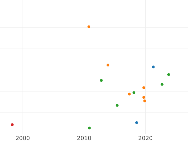 Wykres sprzedaży aukcyjnej Trojak 1593 "Mennica olkuska" - cena srebrnej monety - Polska, Zygmunt III