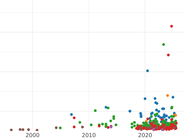 Auction sales chart 3 Groszy (Trojak) 1593 IF "Poznań Mint" - Silver Coin Value - Poland, Sigismund III Vasa