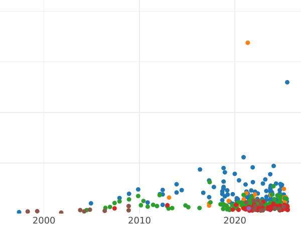 Auction sales chart 3 Groszy (Trojak) 1593 "Malbork Mint" - Silver Coin Value - Poland, Sigismund III Vasa