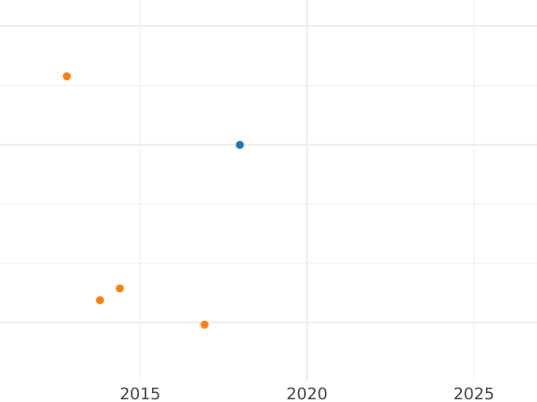 Auction sales chart 3 Groszy (Trojak) 1594 I4 "Olkusz Mint" Initials "I4" - Silver Coin Value - Poland, Sigismund III Vasa