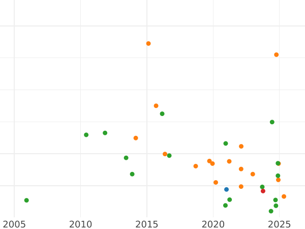 Auktionsverkaufs-Diagramm 3 Gröscher 1594 IF SC "Bromberg Münzstätte" - Silbermünze Wert - Polen, Sigismund III