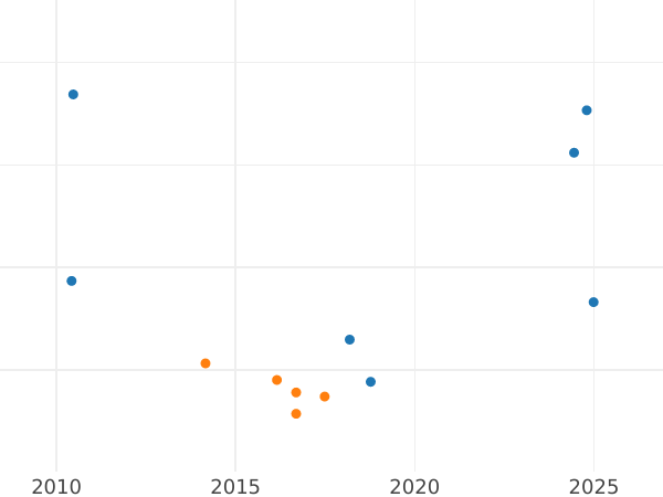 Auction sales chart 3 Groszy (Trojak) 1595 "Wschowa Mint" - Silver Coin Value - Poland, Sigismund III Vasa