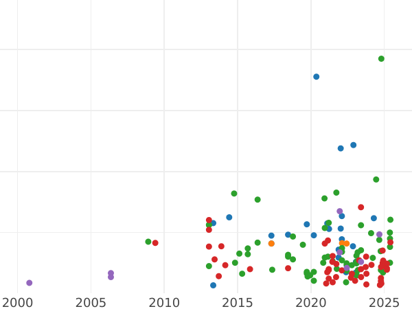 График аукционных продаж Трояк (3 гроша) 1595 года IF SC "Быдгощский монетный двор" - цена серебряной монеты - Польша, Сигизмунд III Ваза