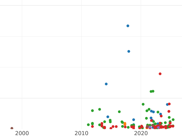 Auction sales chart 3 Groszy (Trojak) 1595 IF SC VI "Bydgoszcz Mint" - Silver Coin Value - Poland, Sigismund III Vasa