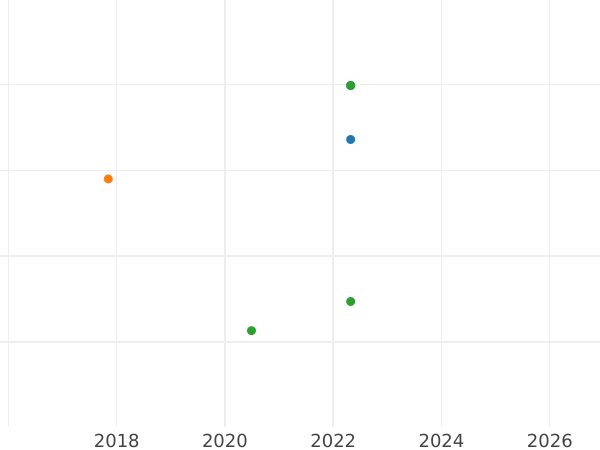 Wykres sprzedaży aukcyjnej 10 fenigów 1950-2001 Jednostronna odbitka - cena  monety - Niemcy, RFN