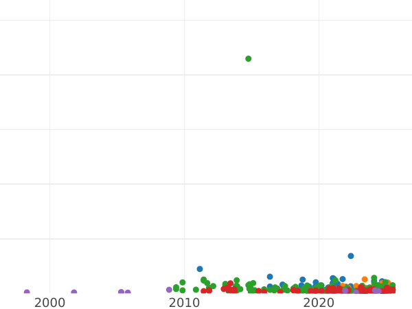 Auction sales chart 3 Groszy (Trojak) 1596 IF "Olkusz Mint" - Silver Coin Value - Poland, Sigismund III Vasa