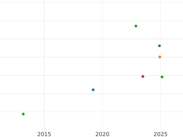 Gráfico de ventas en subastas Trojak (3 groszy) 1596 IE "Casa de moneda de Olkusz" Fecha 96 K - valor de la moneda de plata - Polonia, Segismundo III