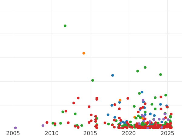 Gráfico de ventas en subastas Trojak (3 groszy) 1596 IF HR "Casa de moneda de Poznan" - valor de la moneda de plata - Polonia, Segismundo III