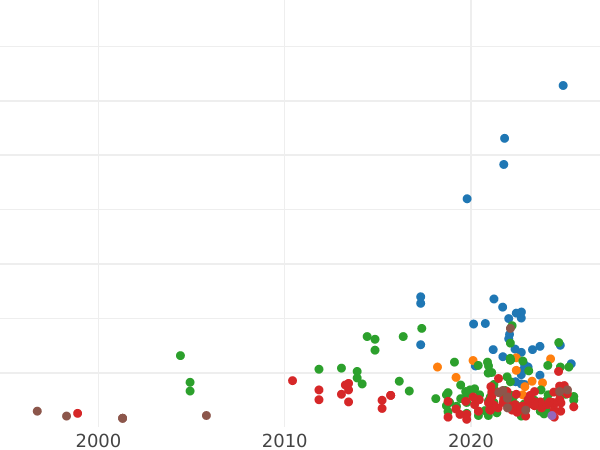 Auction sales chart 3 Groszy (Trojak) 1596 IF "Wschowa Mint" - Silver Coin Value - Poland, Sigismund III Vasa