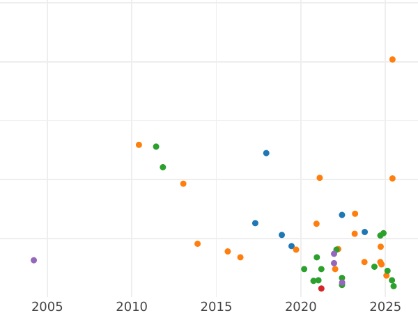 Auction sales chart 3 Groszy (Trojak) 1596 IF SC "Bydgoszcz Mint" - Silver Coin Value - Poland, Sigismund III Vasa