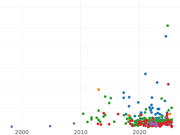 Auction sales chart 3 Groszy (Trojak) 1596 IF SC HR "Bydgoszcz Mint" - Silver Coin Value - Poland, Sigismund III Vasa