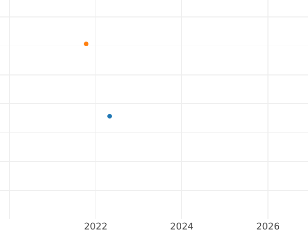 Auction sales chart 2 Mark 1951 Copper One-sided strike - Silver Coin Value - Germany, FRG