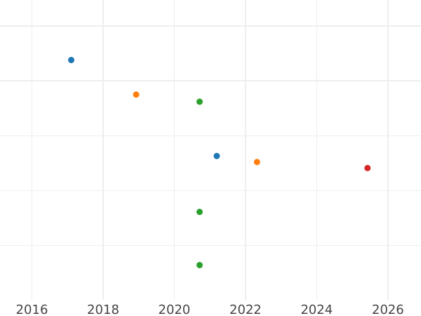 Auction sales chart 5 Mark 1975-2001 Off-center strike -  Coin Value - Germany, FRG