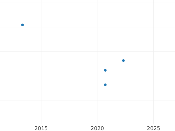 Auction sales chart 2 Mark 1951 Off-center strike - Coin Value - Germany, FRG