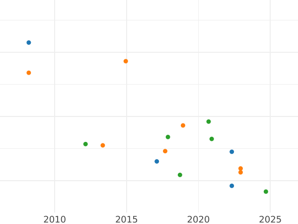 Auction sales chart 2 Mark 1957-1971 "Max Planck" Off-center strike -  Coin Value - Germany, FRG