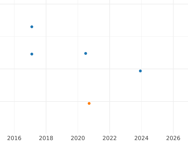 График аукционных продаж 2 марки 1970-1987 года "Теодор Хойс" Смещение штемпеля - цена  монеты - Германия, ФРГ