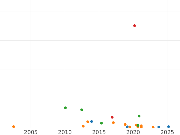Auction sales chart 1 Mark 1950-2001 Off-center strike -  Coin Value - Germany, FRG