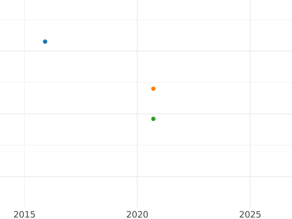 Wykres sprzedaży aukcyjnej 50 fenigów 1949-1950 "Bank deutscher Länder" Przesunięcie stempla - cena  monety - Niemcy, RFN