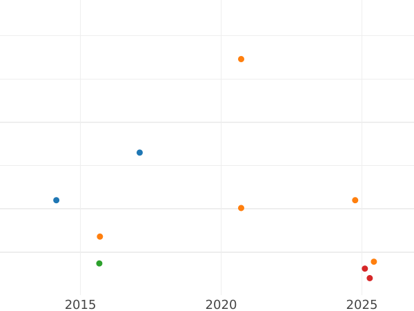 Gráfico de ventas en subastas 10 Pfennige 1949 "Bank deutscher Länder" Desplazamiento del sello - valor de la moneda  - Alemania, RFA