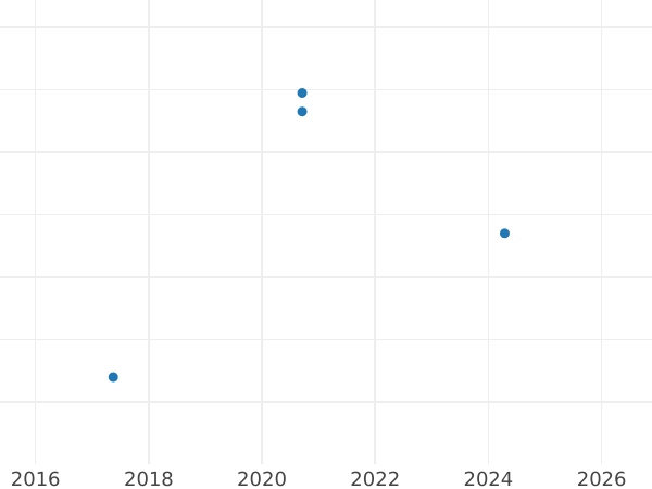 График аукционных продаж 1 пфенниг 1948-1949 года "Bank deutscher Länder" Смещение штемпеля - цена  монеты - Германия, ФРГ