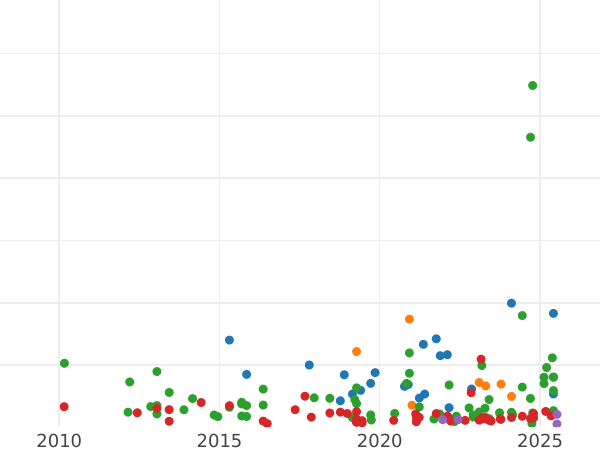 Auction sales chart 3 Groszy (Trojak) 1598 "Lublin Mint" - Silver Coin Value - Poland, Sigismund III Vasa