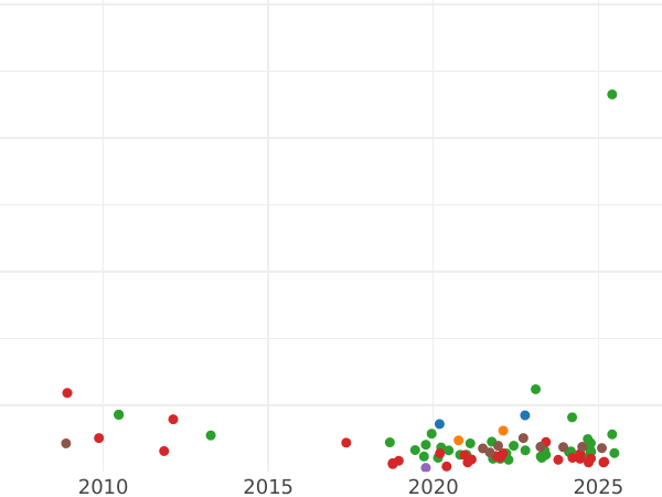 Auction sales chart 3 Groszy (Trojak) 1598 IF HR "Poznań Mint" - Silver Coin Value - Poland, Sigismund III Vasa