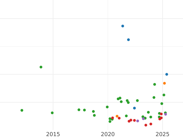 Auction sales chart 3 Groszy (Trojak) 1598 IF SC HR "Bydgoszcz Mint" - Silver Coin Value - Poland, Sigismund III Vasa