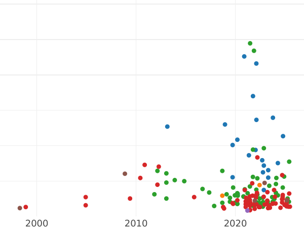 Auction sales chart 3 Groszy (Trojak) 1598 HR K "Wschowa Mint" - Silver Coin Value - Poland, Sigismund III Vasa