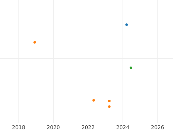 График аукционных продаж 5 марок 1974 года F "Основной закон" Гурт гладкий - цена серебряной монеты - Германия, ФРГ