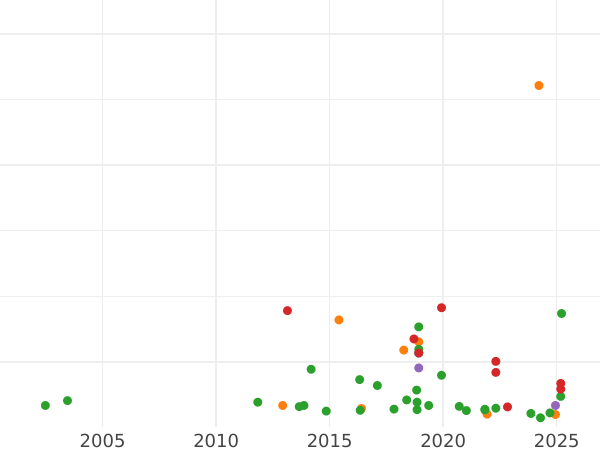 Auction sales chart 5 Mark 1951-1974 Plain edge - Silver Coin Value - Germany, FRG