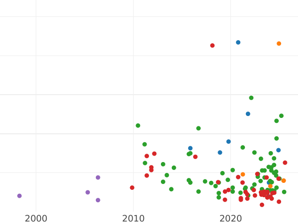Auction sales chart 3 Groszy (Trojak) 1600 IF I "Olkusz Mint" - Silver Coin Value - Poland, Sigismund III Vasa