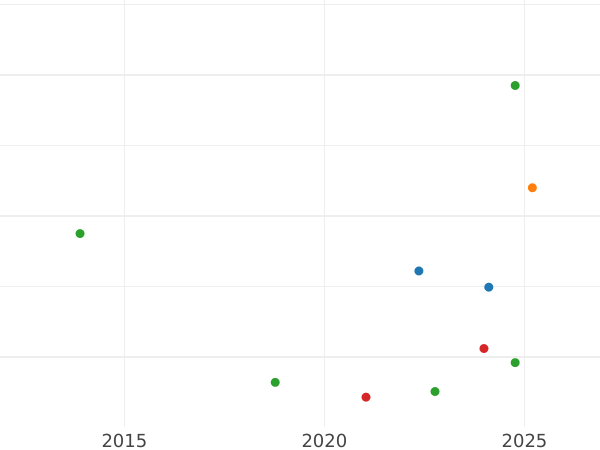 Auction sales chart 3 Groszy (Trojak) 1600 IF "Olkusz Mint" - Silver Coin Value - Poland, Sigismund III Vasa