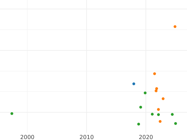 Auction sales chart 3 Groszy (Trojak) 1600 PO "Poznań Mint" - Silver Coin Value - Poland, Sigismund III Vasa