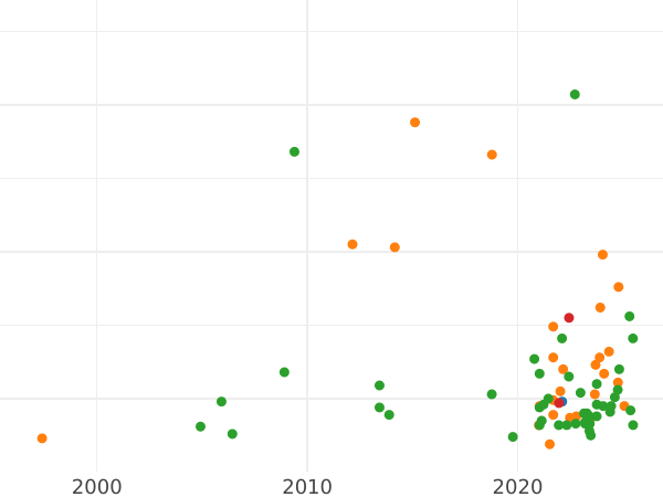 Auction sales chart 3 Groszy (Trojak) 1600 F "Wschowa Mint" - Silver Coin Value - Poland, Sigismund III Vasa
