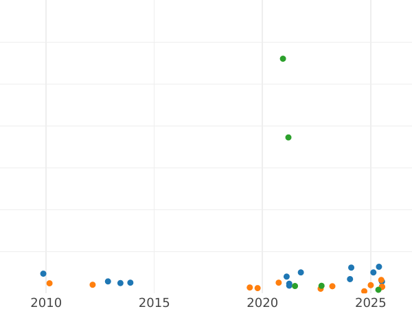 Auction sales chart 3 Groszy (Trojak) 1601 "Poznań Mint" - Silver Coin Value - Poland, Sigismund III Vasa