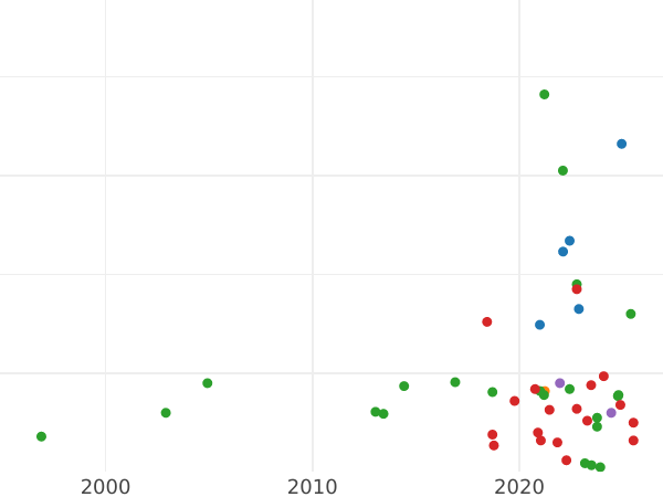 Auction sales chart 3 Groszy (Trojak) 1601 B "Bydgoszcz Mint" - Silver Coin Value - Poland, Sigismund III Vasa