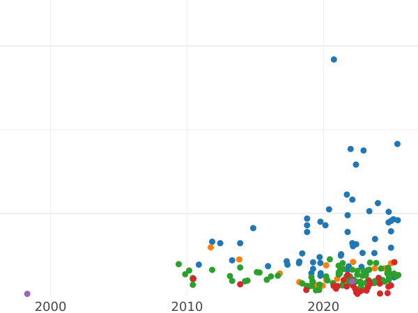 Auction sales chart 3 Groszy (Trojak) 1601 K "Krakow Mint" - Silver Coin Value - Poland, Sigismund III Vasa