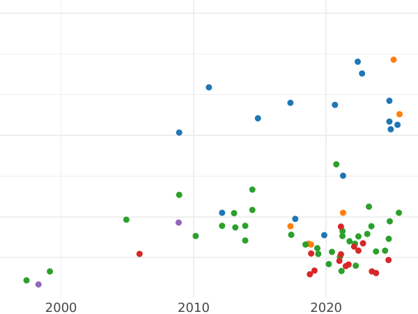 Auction sales chart 3 Groszy (Trojak) 1603 K "Krakow Mint" - Silver Coin Value - Poland, Sigismund III Vasa