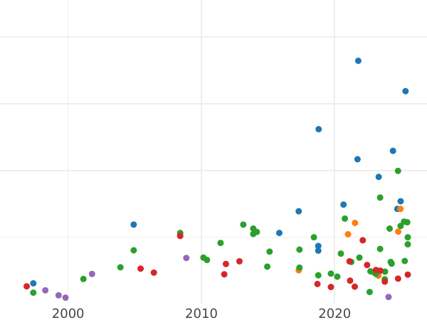 Auction sales chart 3 Groszy (Trojak) 1604 K "Krakow Mint" - Silver Coin Value - Poland, Sigismund III Vasa